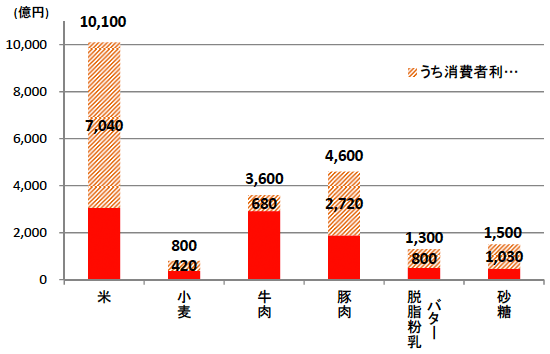 図表1:TPP参加による主要農業品目生産減少額と消費者利得 図表1:TPP参加による主要農業品目生産減少額と消費者利得