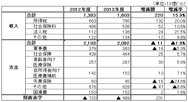 図表1：米国：連邦予算収支状況（前年10月～当年4月分）