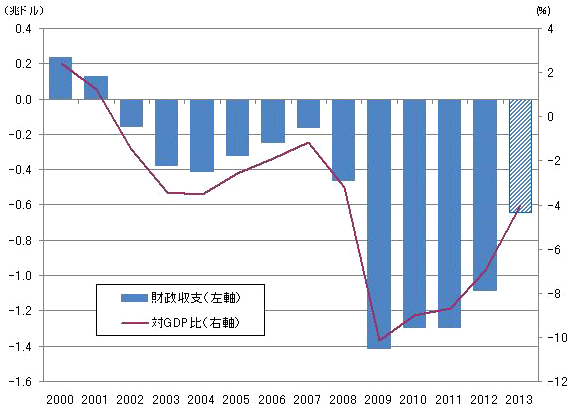 図表2：米国：財政収支と対名目GDP比の推移