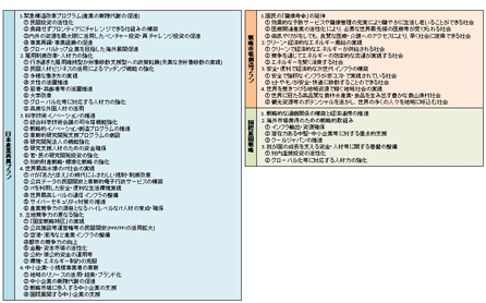 図表1：アベノミクス成長戦略の項目