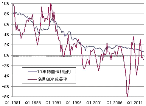 日本:名目GDP成長率と長期金利の推移 日本:名目GDP成長率と長期金利の推移