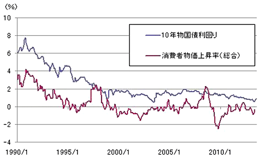 日本：消費者物価上昇率と長期金利の推移