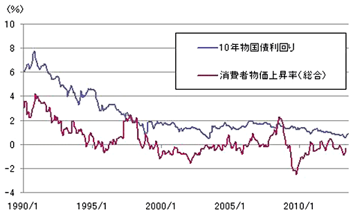 日本:消費者物価上昇率と長期金利の推移 日本:消費者物価上昇率と長期金利の推移