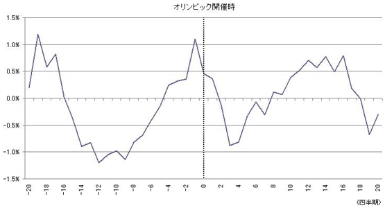 図表2：オリンピック前後における開催国GDPギャップの推移