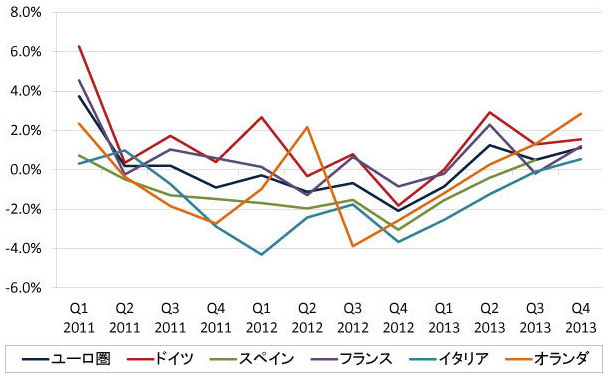 図表1：ユーロ圏：主要国の実質経済成長率