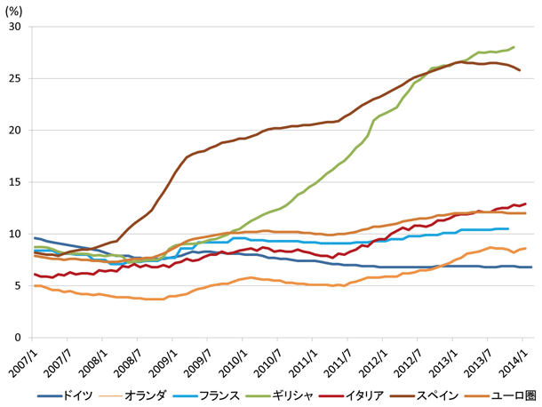 図表2：ユーロ圏：主要国失業率の推移