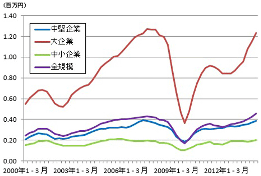 図表2：日本：企業規模別従業員当たり経常利益額
