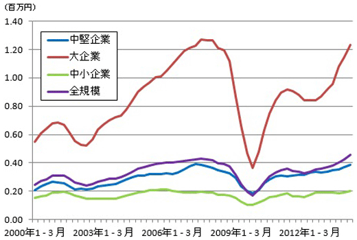 図表2:日本:企業規模別従業員当たり経常利益額 図表2:日本:企業規模別従業員当たり経常利益額
