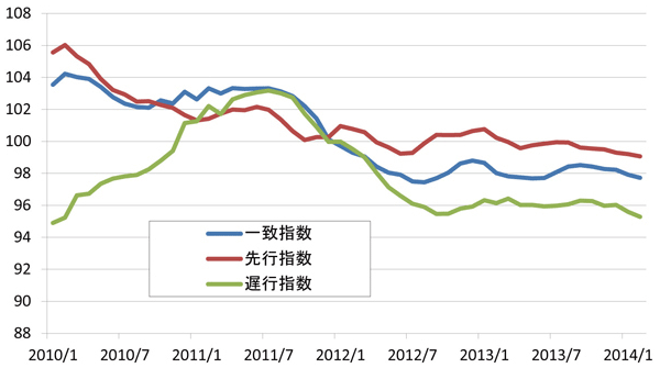 図表1：中国：景気動向指数の推移