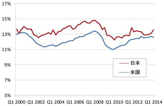 図表1：日米：民間設備投資/GDPの推移