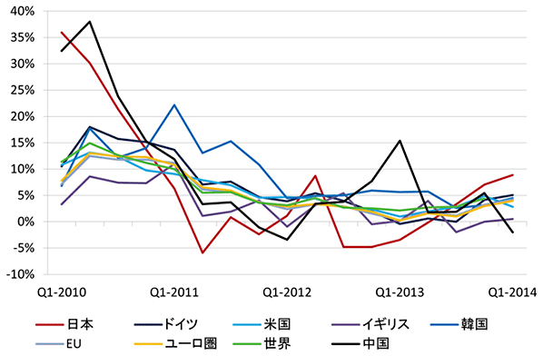 図表1：主要国・地域：輸出数量の増減率