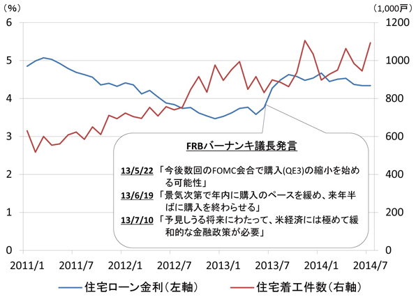 図表1：米国：住宅ローン金利と住宅着工件数の推移