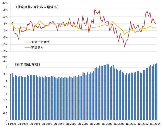 図表2：米国：住宅価格の年収倍率