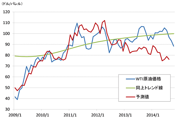 図表1：米国：米国原油輸入額増減WTI価格の推計