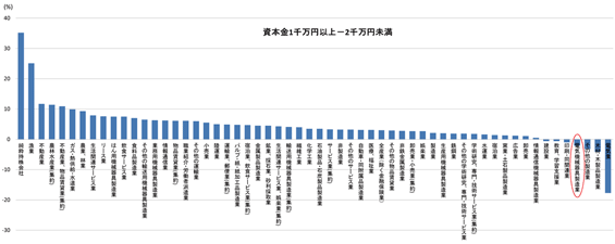 図表1：業種別売上高経常利益率