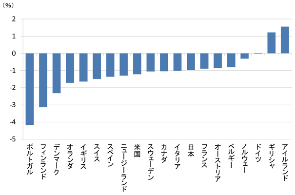 図表1：過去20年の財政赤字削減期のGDP成長率と年平均GDP成長率との差