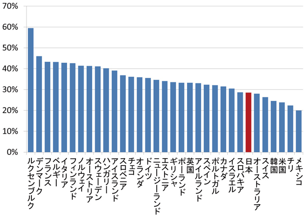 図表2：OECD諸国：国民負担率（2012年）