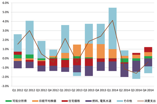 図1：日本：名目個人消費支出増減率の内訳