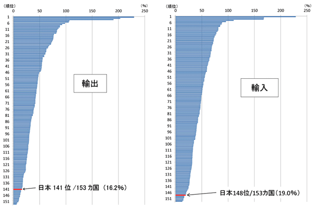 図表1：国別の輸出・輸入対GDP比