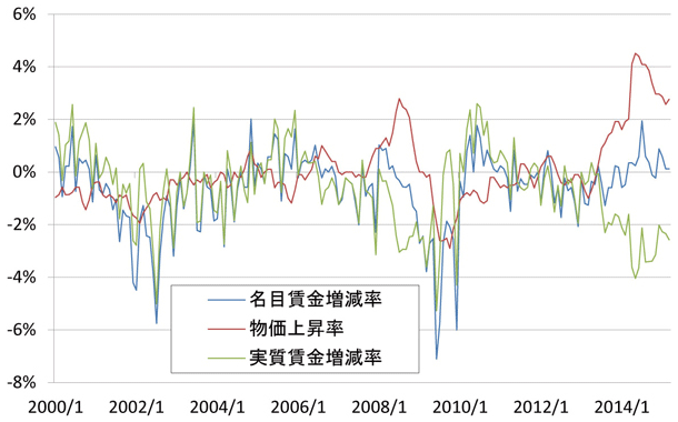 図表1：日本：実質賃金増減率の推移