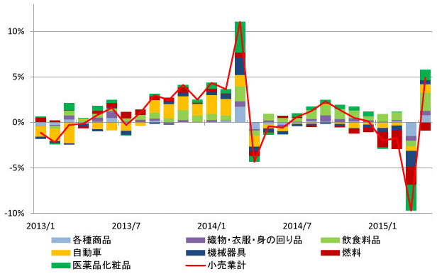 図表1：日本：小売業販売額増減の推移