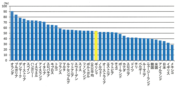 図表1：OECD：年金の所得代替率（2012年）