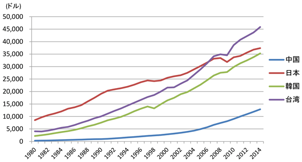 図表1：一人当たりGDPの推移（購買力平価ベース）