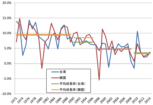図表2：台湾と韓国の実質経済成長率