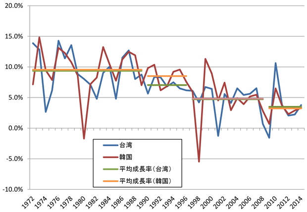 図表2:台湾と韓国の実質経済成長率 図表2:台湾と韓国の実質経済成長率