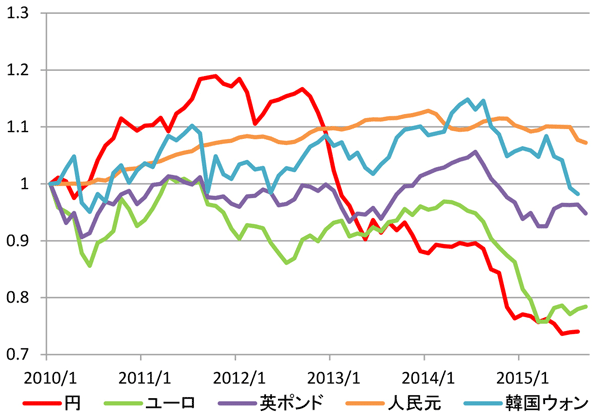 図表2：主要通貨の対ドル相場