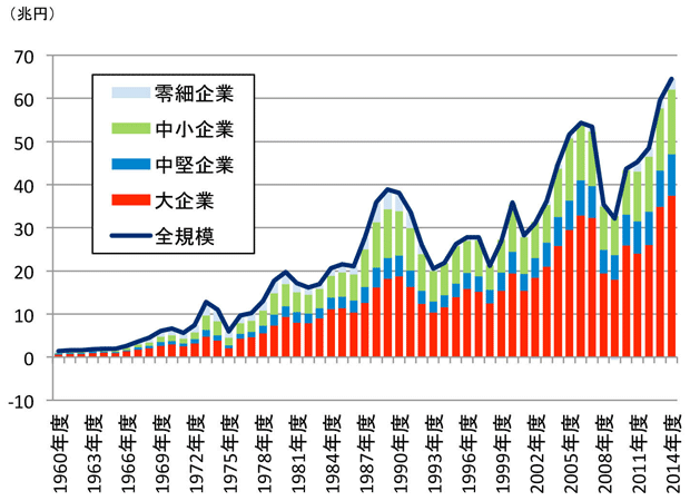 図表1：日本：企業の経常利益額の推移