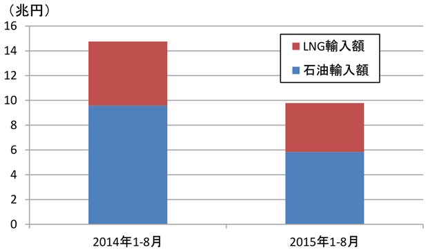 図表2：日本：石油・LNG輸入の推移