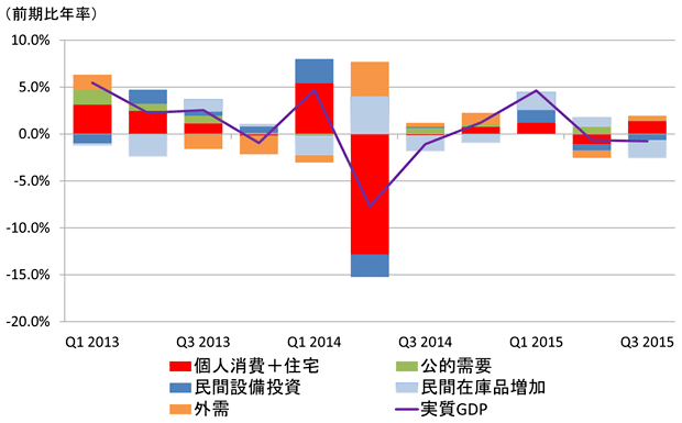 図表1：日本：実質経済成長率の推移