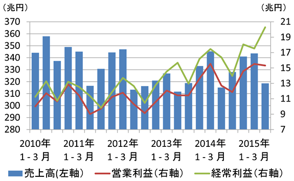 図表2：企業の売上高と利益の推移