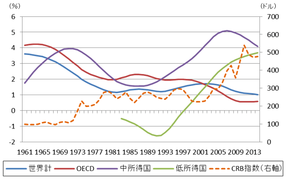 図表1：世界：一人当たり実質経済成長率とCRB指数
