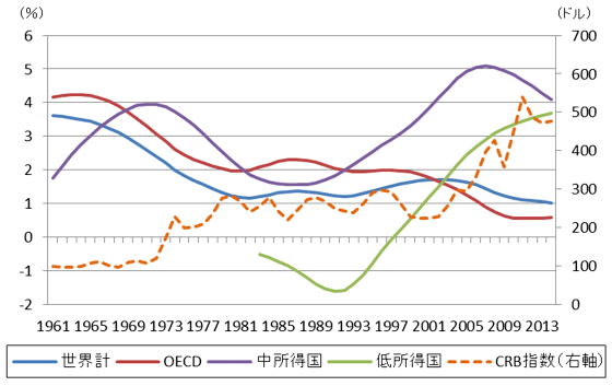 図表1:世界:一人当たり実質経済成長率とCRB指数 図表1:世界:一人当たり実質経済成長率とCRB指数