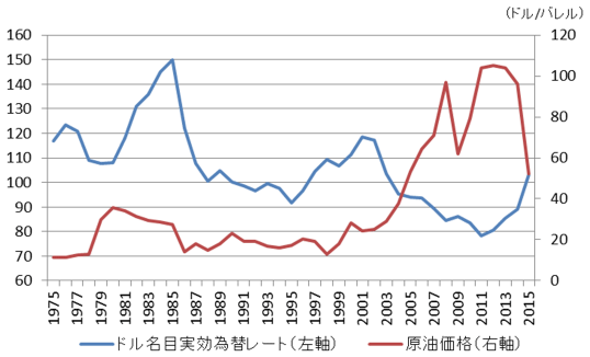 図表1：ドル相場と原油価格の推移