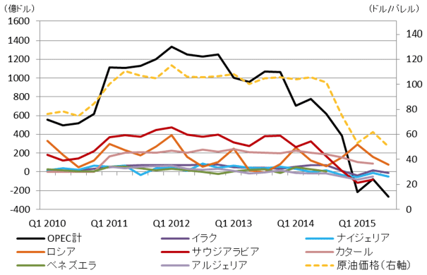 図表2：主要産油国：経常収支の推移