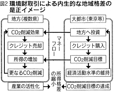 図2 環境財取引による内生的な地域格差の是正イメージ