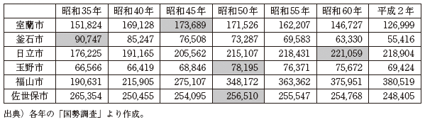 表-1 大規模経済と都市規模