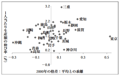 図1:格差拡大期の各地域の動向 図1:格差拡大期の各地域の動向
