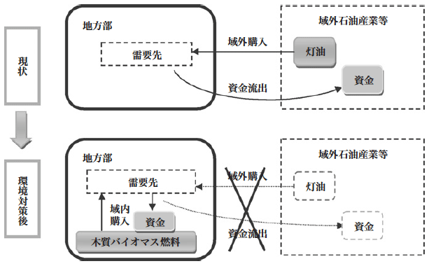 図4:域内循環効果 図4:域内循環効果
