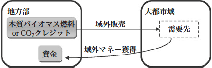 図5:移出効果 図5:移出効果