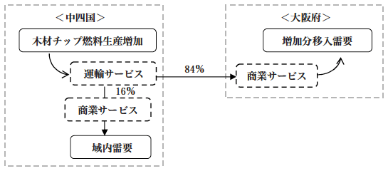 図7:運輸・商業サービス部門の役割② 図7:運輸・商業サービス部門の役割②