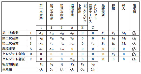 表1:産業連関表での環境部門の取り扱い 表1:産業連関表での環境部門の取り扱い