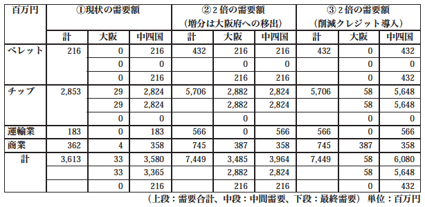 表2:地域別木質バイオマス燃料の需要額 表2:地域別木質バイオマス燃料の需要額