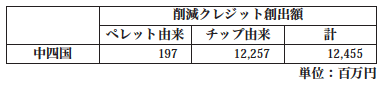 表3:CO₂削減クレジット創出額 表3:CO₂削減クレジット創出額