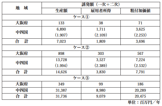 表4:波及効果(百万円/年) 表4:波及効果(百万円/年)