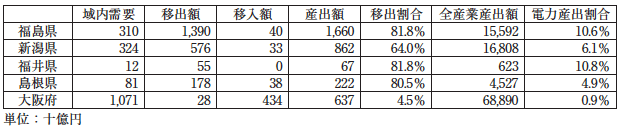 表:電力産業部門の生産と移出入 表:電力産業部門の生産と移出入