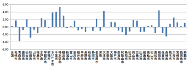 図表－1：県庁所在都市の人口増減動向（2010年／2005年）
